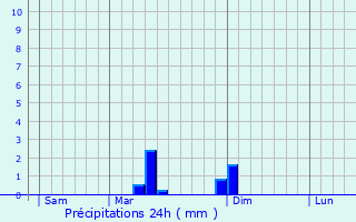 Graphique des précipitations prvues pour La Heunire