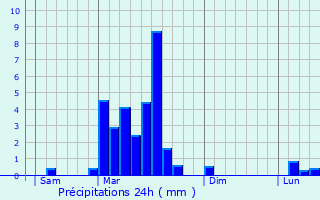 Graphique des précipitations prvues pour Cabanac-Cazaux