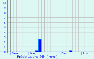 Graphique des précipitations prvues pour Saint-Vaize