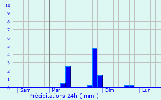 Graphique des précipitations prvues pour Noards