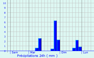 Graphique des précipitations prvues pour Notre-Dame-d