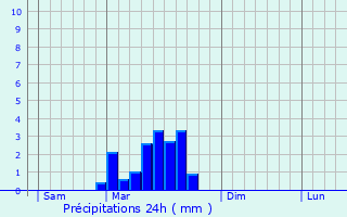 Graphique des précipitations prvues pour Sainte-Colombe-de-Villeneuve