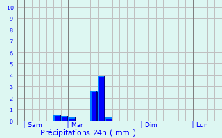 Graphique des précipitations prvues pour Poiseul-ls-Saulx