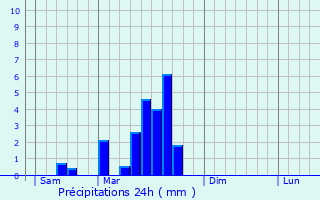 Graphique des précipitations prvues pour Luzech