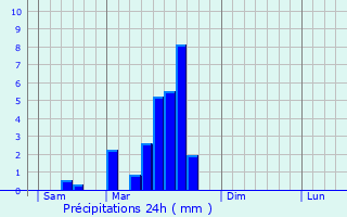 Graphique des précipitations prvues pour Prayssac