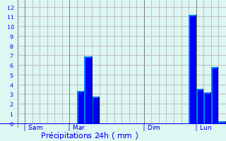 Graphique des précipitations prvues pour Arblade-le-Haut