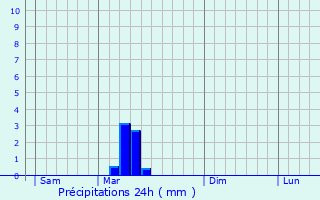 Graphique des précipitations prvues pour Moussac