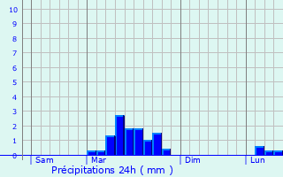 Graphique des précipitations prvues pour Beaupuy