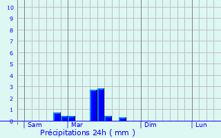 Graphique des précipitations prvues pour Til-Chtel