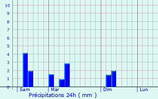 Graphique des précipitations prvues pour Kakata