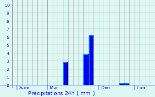 Graphique des précipitations prvues pour Valletot