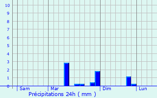 Graphique des précipitations prvues pour Martot