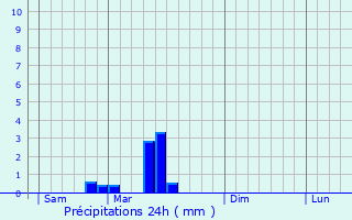 Graphique des précipitations prvues pour Frnois