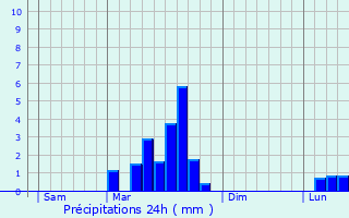 Graphique des précipitations prvues pour Bzril