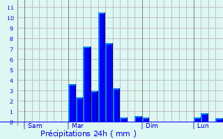 Graphique des précipitations prvues pour Lodes