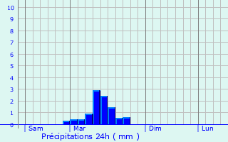 Graphique des précipitations prvues pour Escatalens