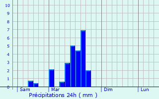 Graphique des précipitations prvues pour Albas