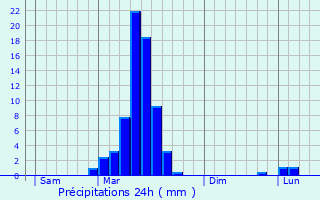 Graphique des précipitations prvues pour Buziet