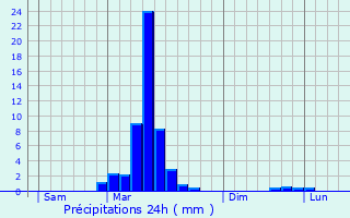 Graphique des précipitations prvues pour Ossenx