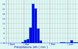 Graphique des précipitations prvues pour Lasserre