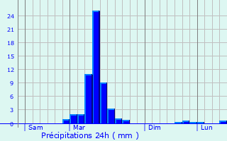 Graphique des précipitations prvues pour Uhart-Mixe