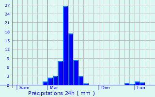 Graphique des précipitations prvues pour Eysus