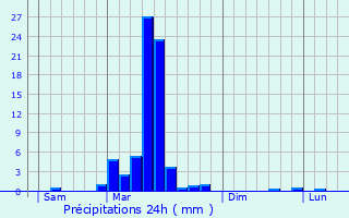 Graphique des précipitations prvues pour Loubdat