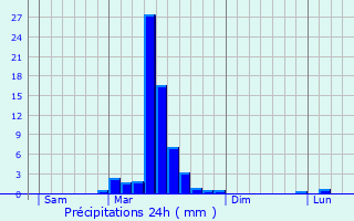 Graphique des précipitations prvues pour Ayguetinte