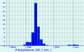 Graphique des précipitations prvues pour Nogures