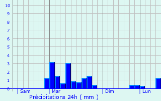 Graphique des précipitations prvues pour Burey-la-Cte