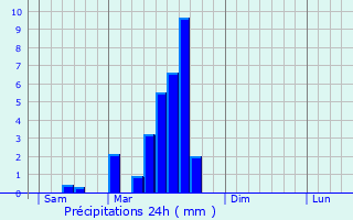 Graphique des précipitations prvues pour Floressas