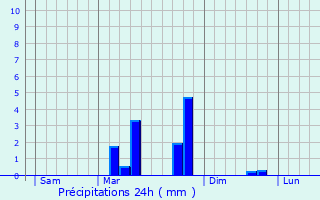 Graphique des précipitations prvues pour Les Praux