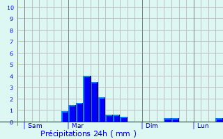 Graphique des précipitations prvues pour Briscous