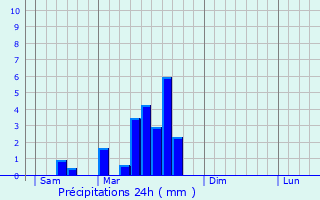 Graphique des précipitations prvues pour Sauveterre