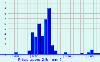 Graphique des précipitations prvues pour Frontignan-de-Comminges