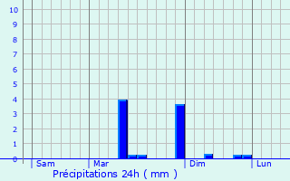 Graphique des précipitations prvues pour Tosny