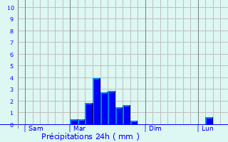 Graphique des précipitations prvues pour Escazeaux