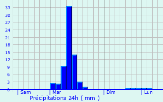 Graphique des précipitations prvues pour Boumourt