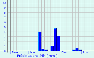 Graphique des précipitations prvues pour Les Hogues