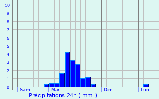 Graphique des précipitations prvues pour Belbse