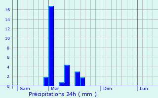 Graphique des précipitations prvues pour Bousss