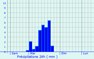 Graphique des précipitations prvues pour Auradou