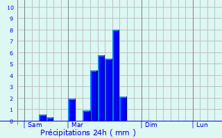 Graphique des précipitations prvues pour Sainte-Croix