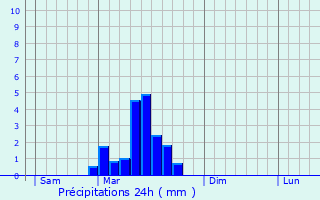 Graphique des précipitations prvues pour Brax