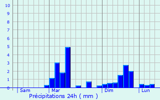 Graphique des précipitations prvues pour Saint-Martin-du-Bec