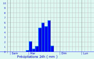 Graphique des précipitations prvues pour Frespech