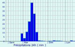 Graphique des précipitations prvues pour Billre