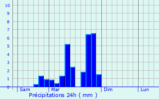 Graphique des précipitations prvues pour Brmoncourt