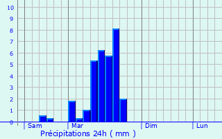 Graphique des précipitations prvues pour Bouloc