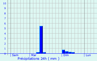 Graphique des précipitations prvues pour Marcilly-sur-Eure